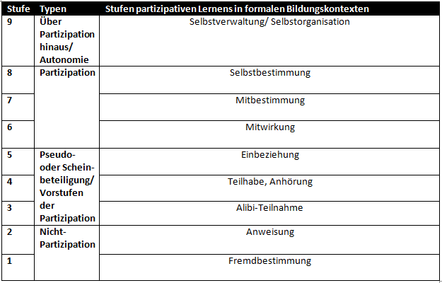  Abbildung Stufenmodell